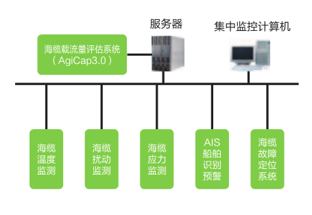 海缆在线监测系统