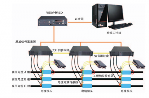 高压电缆局部放电在线监测系统