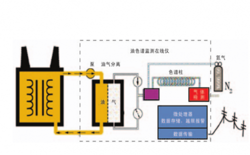 变压器油色谱在线监测系统