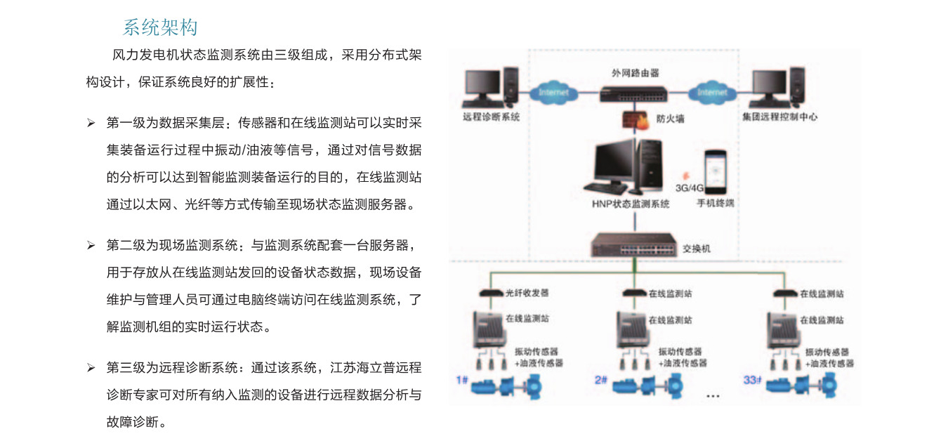 测温在线监测系统