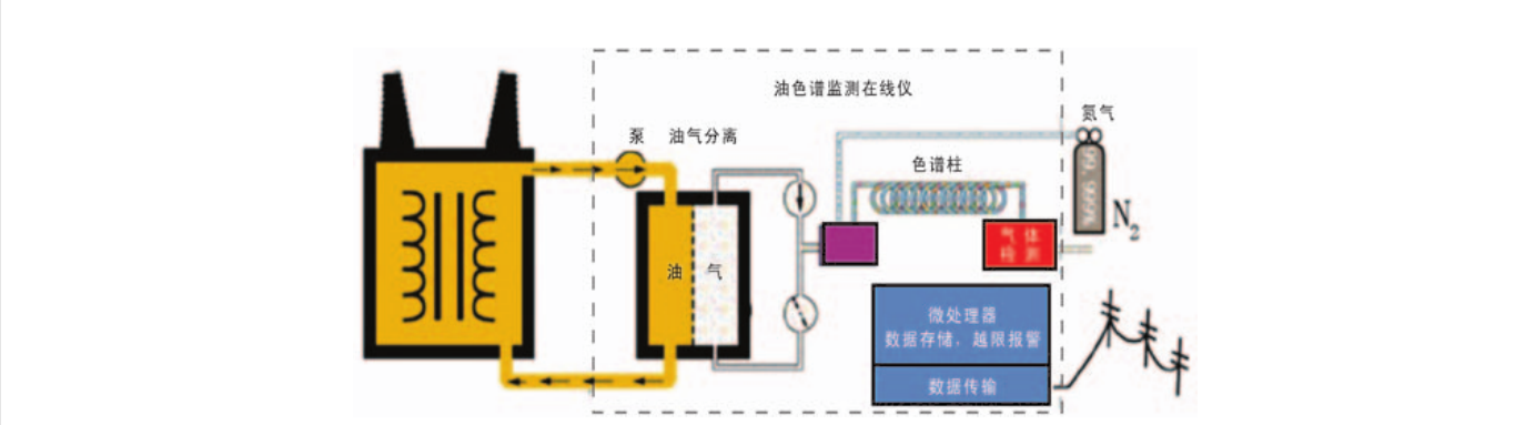 局部放电在线监测